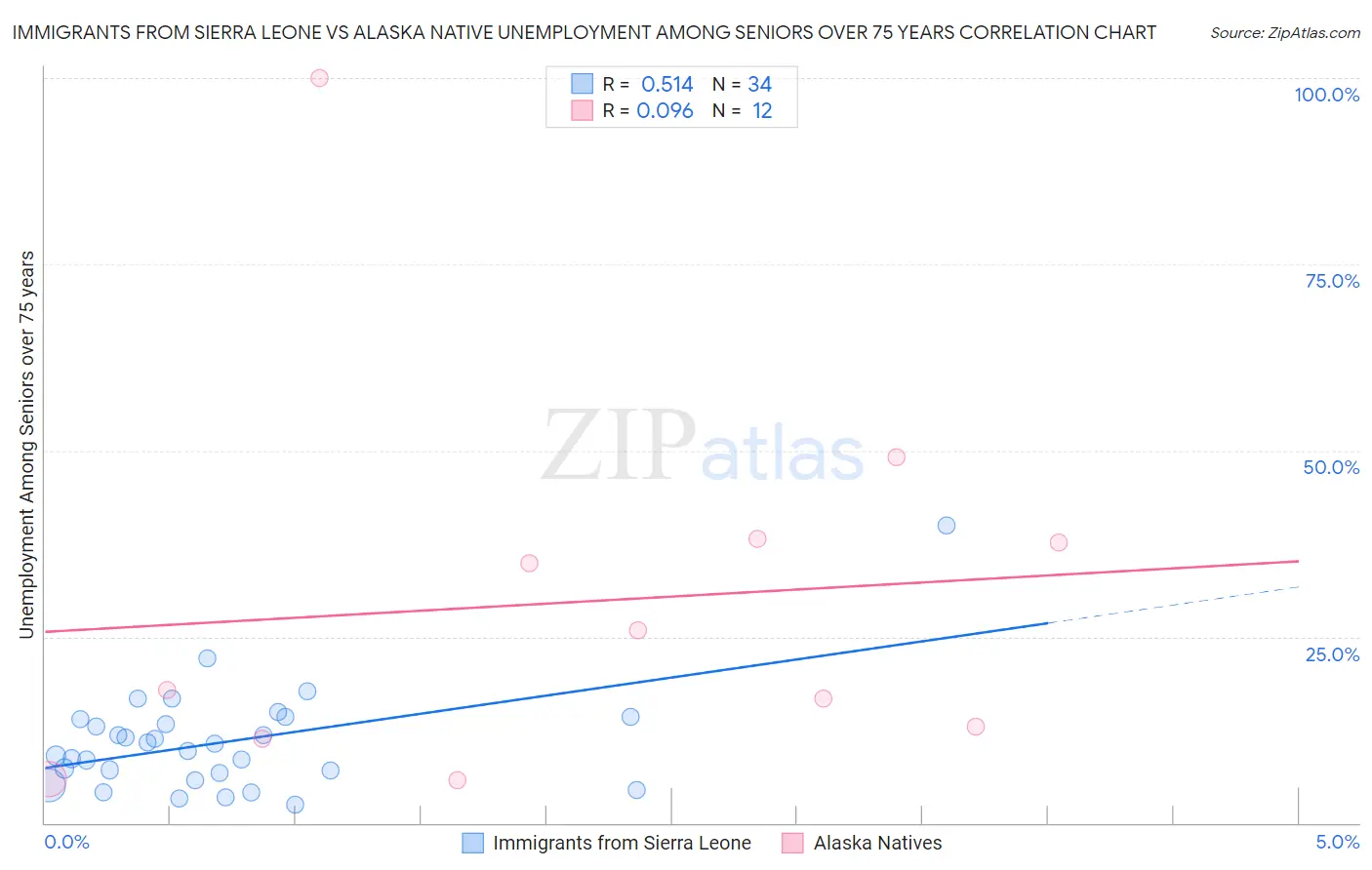 Immigrants from Sierra Leone vs Alaska Native Unemployment Among Seniors over 75 years