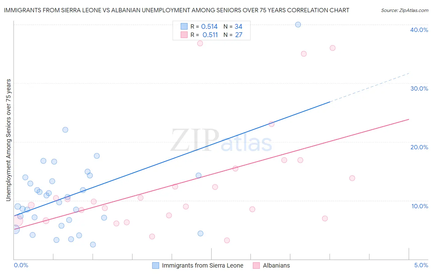 Immigrants from Sierra Leone vs Albanian Unemployment Among Seniors over 75 years
