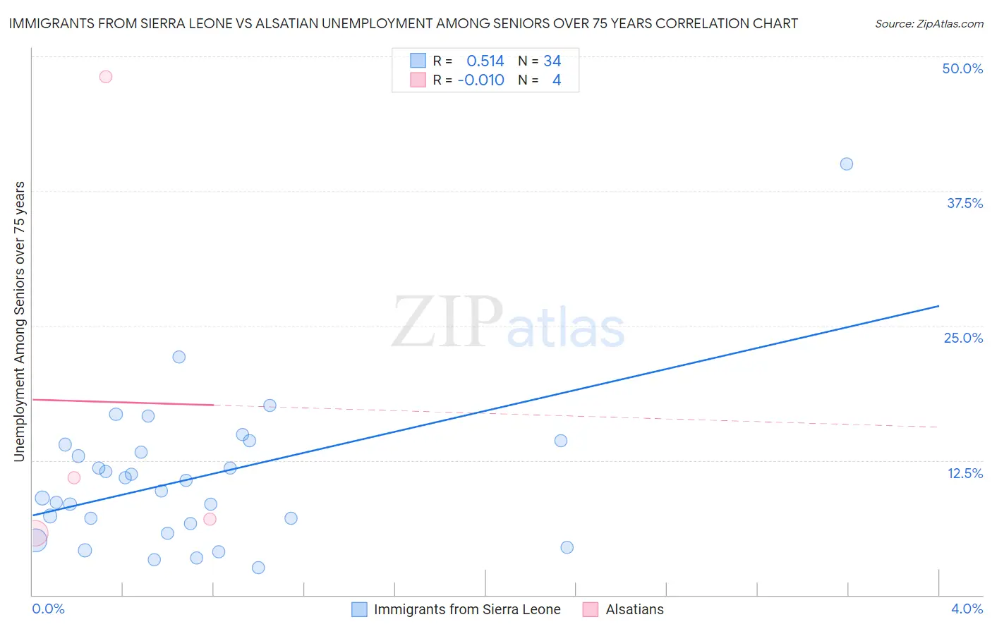 Immigrants from Sierra Leone vs Alsatian Unemployment Among Seniors over 75 years
