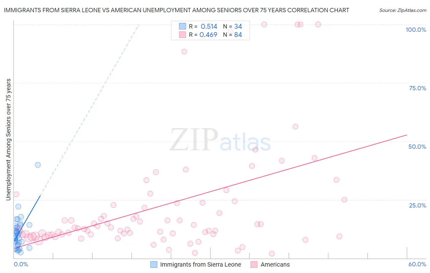 Immigrants from Sierra Leone vs American Unemployment Among Seniors over 75 years