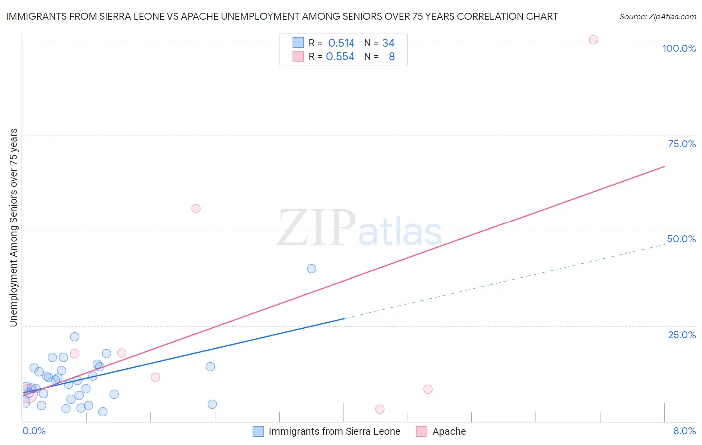 Immigrants from Sierra Leone vs Apache Unemployment Among Seniors over 75 years