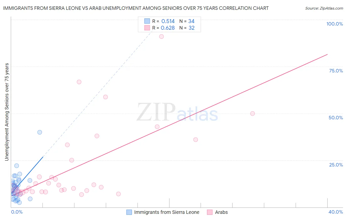 Immigrants from Sierra Leone vs Arab Unemployment Among Seniors over 75 years