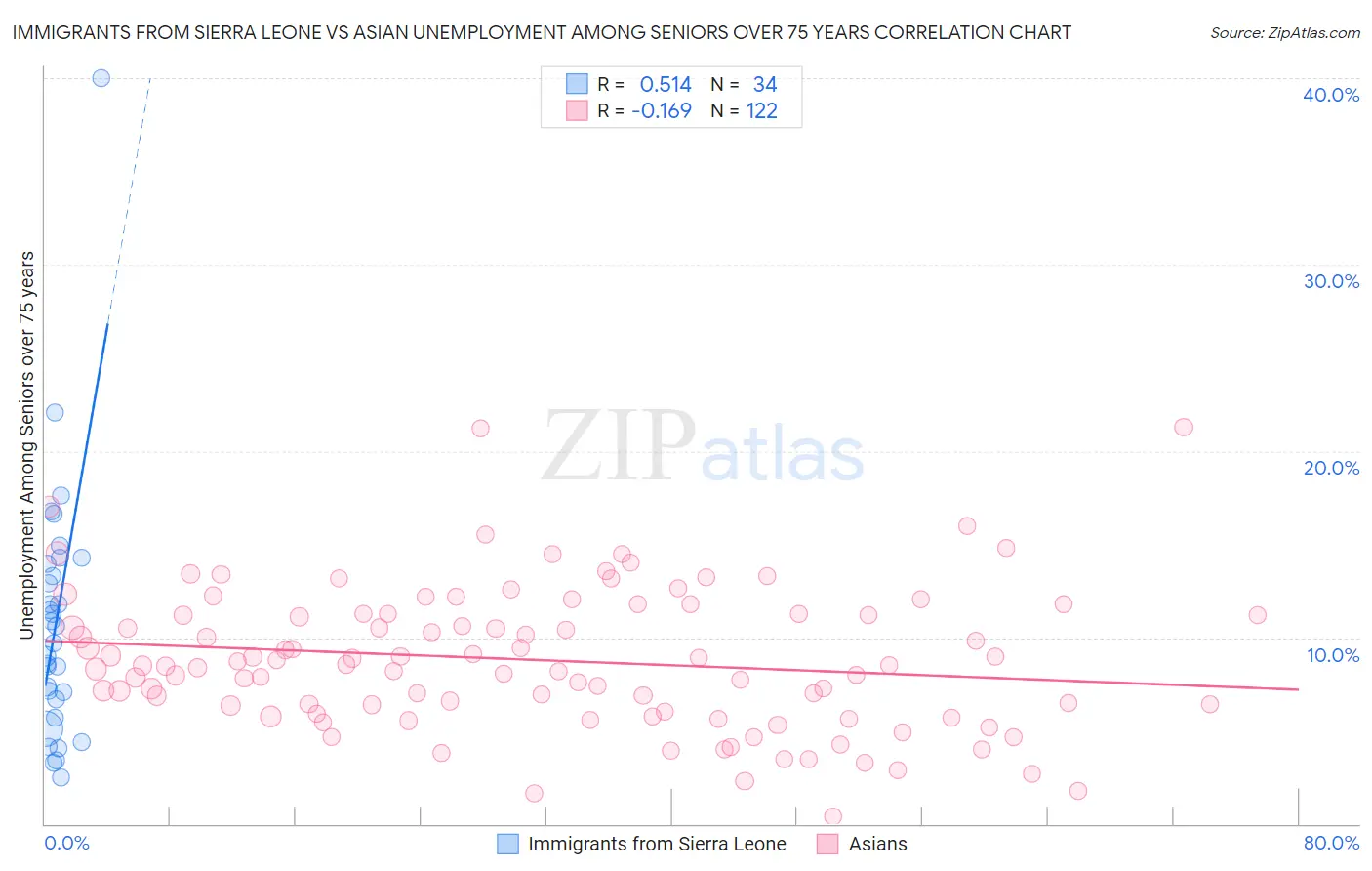 Immigrants from Sierra Leone vs Asian Unemployment Among Seniors over 75 years