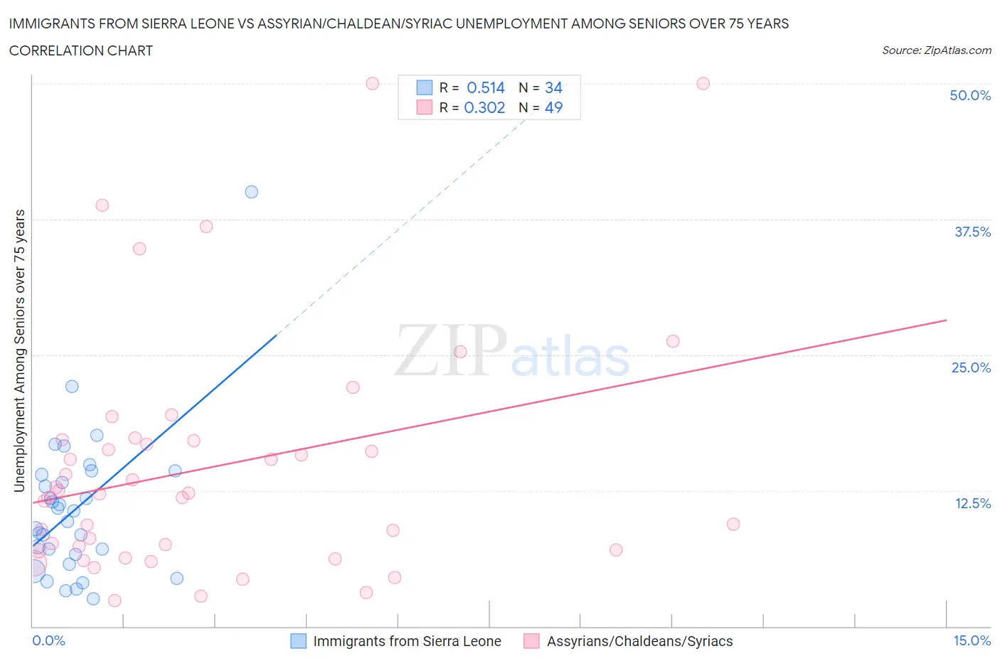 Immigrants from Sierra Leone vs Assyrian/Chaldean/Syriac Unemployment Among Seniors over 75 years
