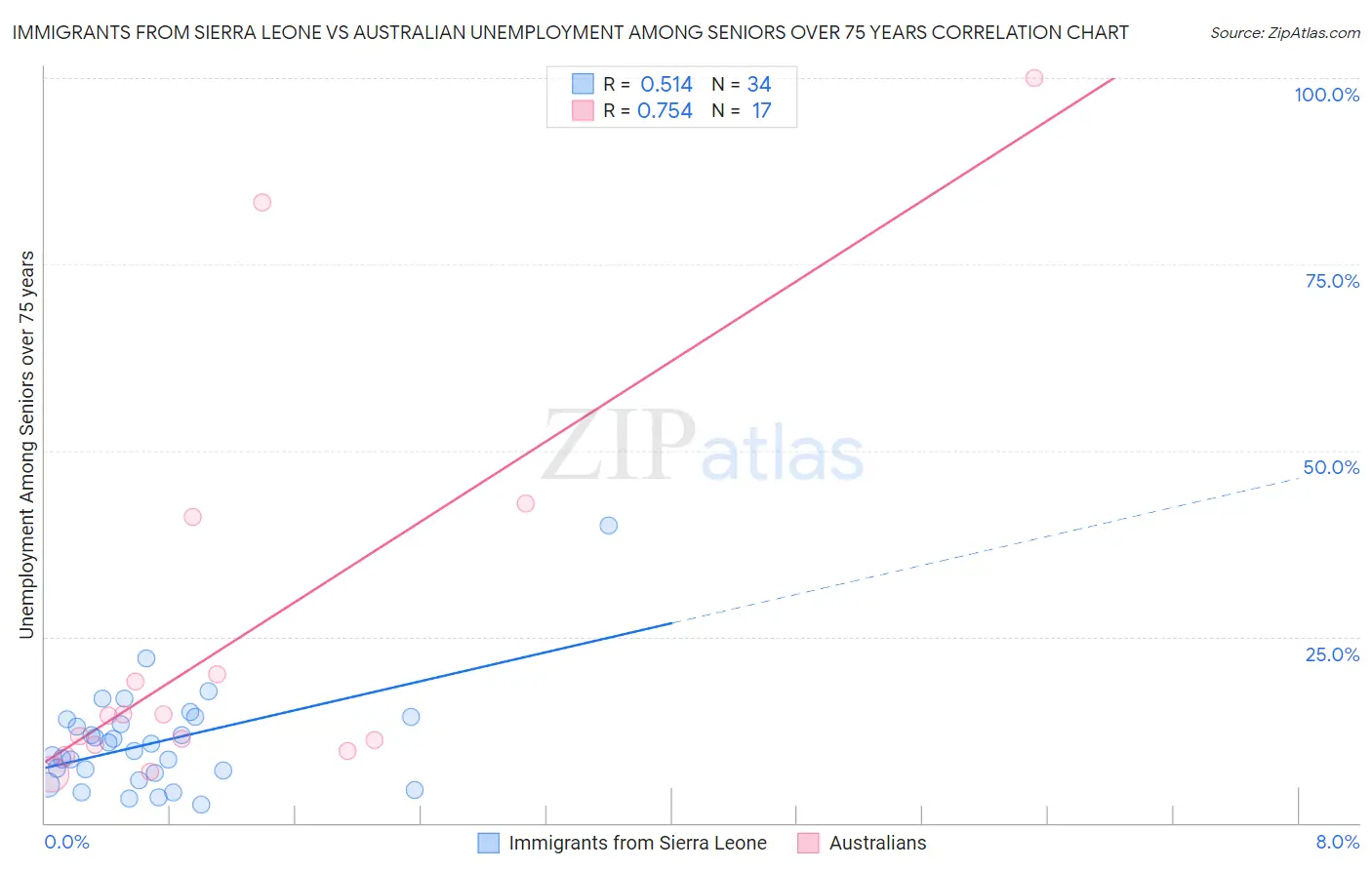 Immigrants from Sierra Leone vs Australian Unemployment Among Seniors over 75 years