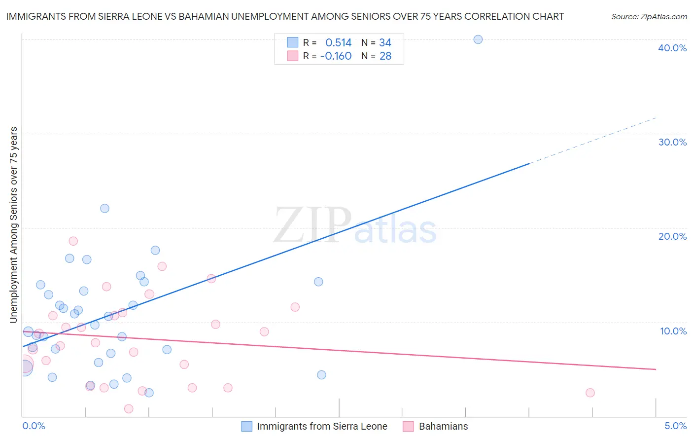 Immigrants from Sierra Leone vs Bahamian Unemployment Among Seniors over 75 years