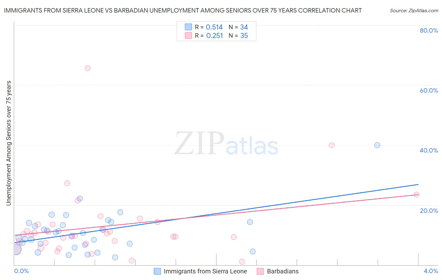 Immigrants from Sierra Leone vs Barbadian Unemployment Among Seniors over 75 years