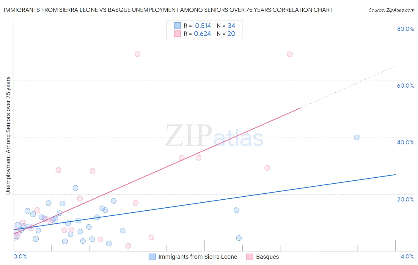 Immigrants from Sierra Leone vs Basque Unemployment Among Seniors over 75 years