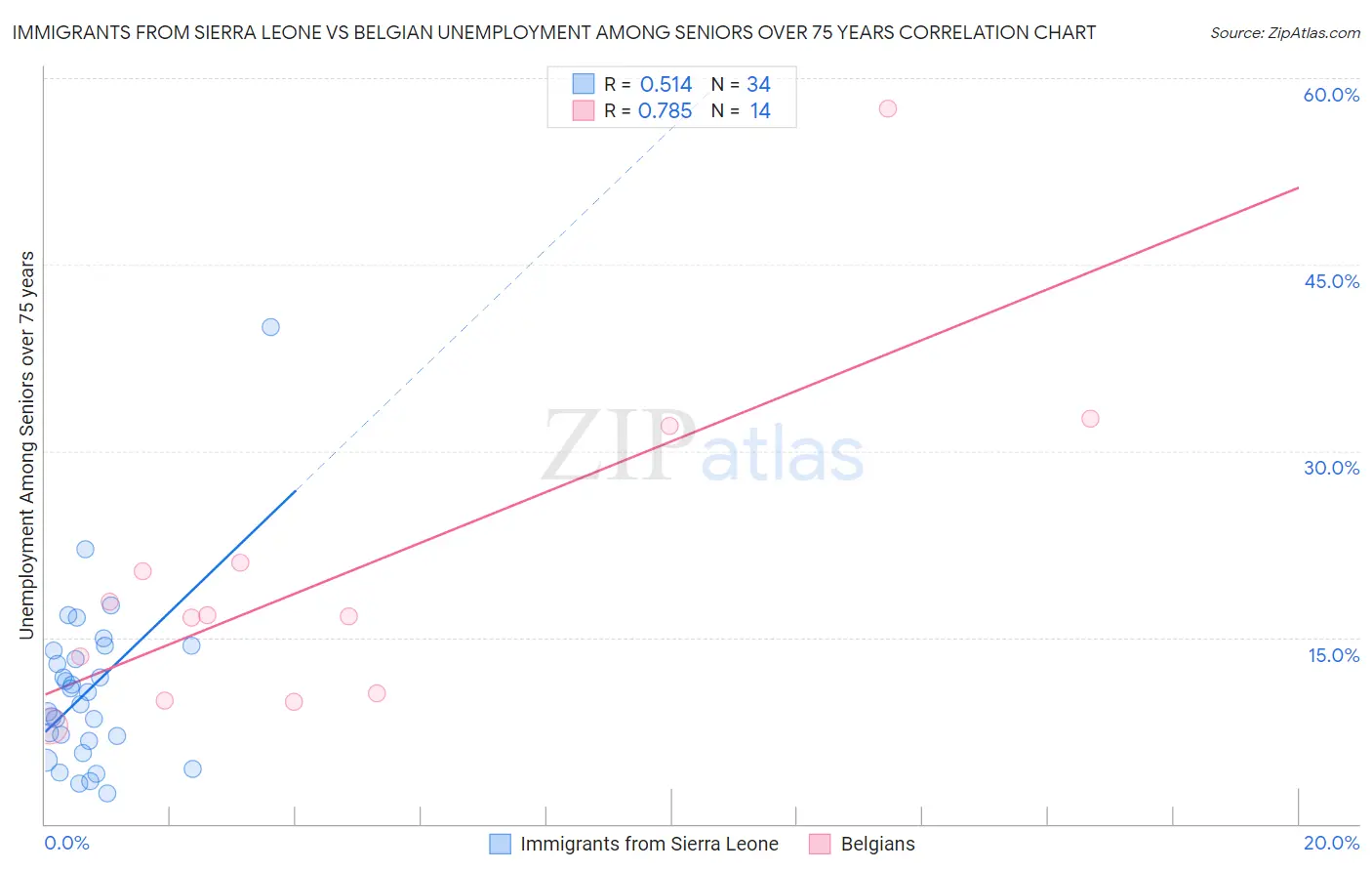 Immigrants from Sierra Leone vs Belgian Unemployment Among Seniors over 75 years