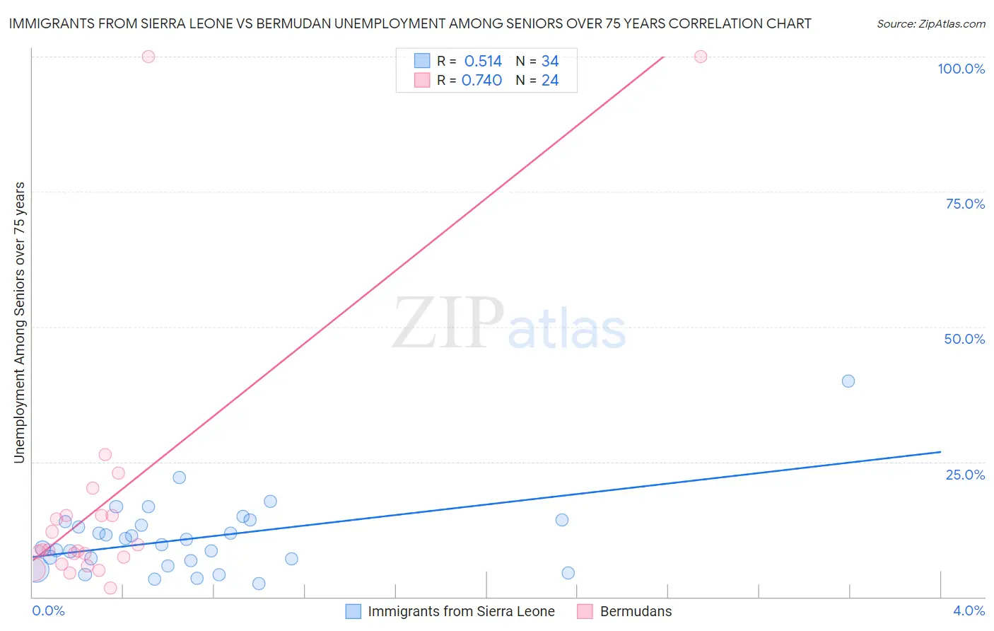 Immigrants from Sierra Leone vs Bermudan Unemployment Among Seniors over 75 years