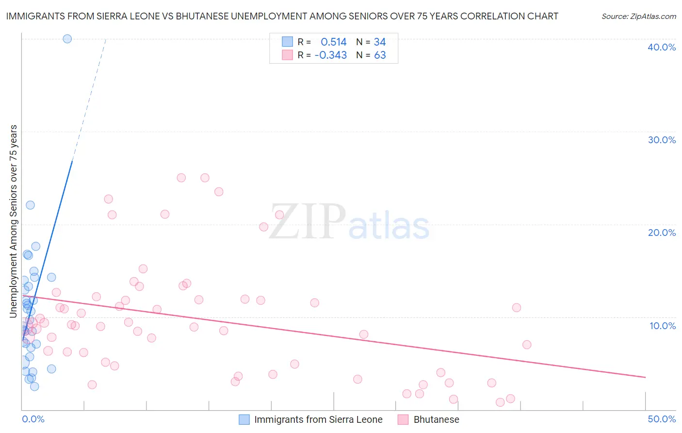 Immigrants from Sierra Leone vs Bhutanese Unemployment Among Seniors over 75 years