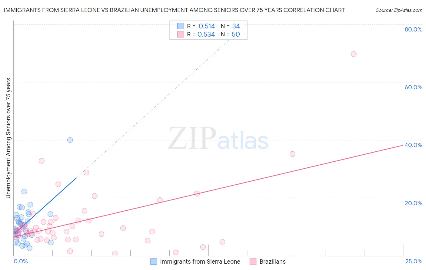 Immigrants from Sierra Leone vs Brazilian Unemployment Among Seniors over 75 years