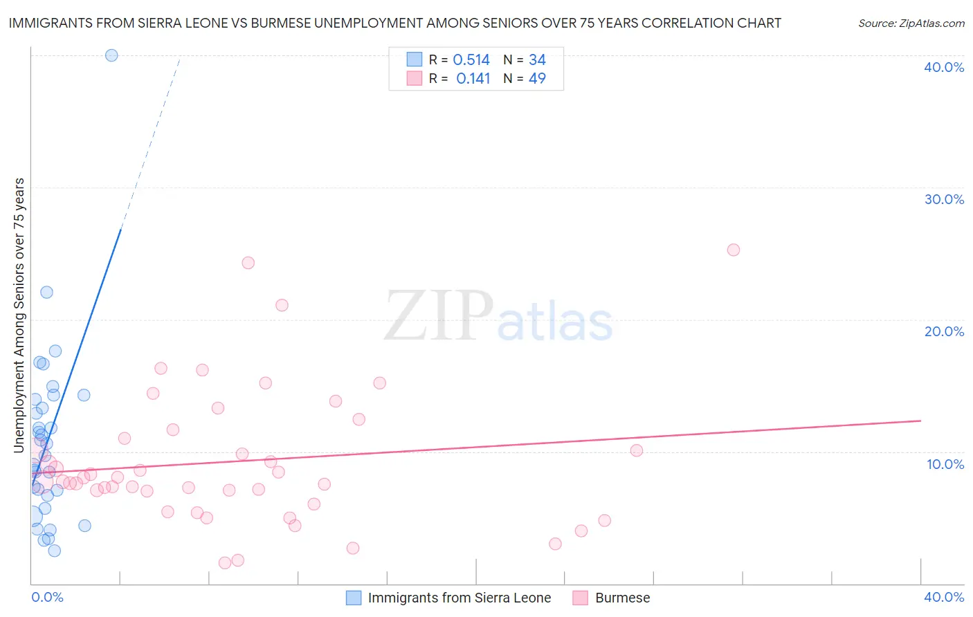 Immigrants from Sierra Leone vs Burmese Unemployment Among Seniors over 75 years