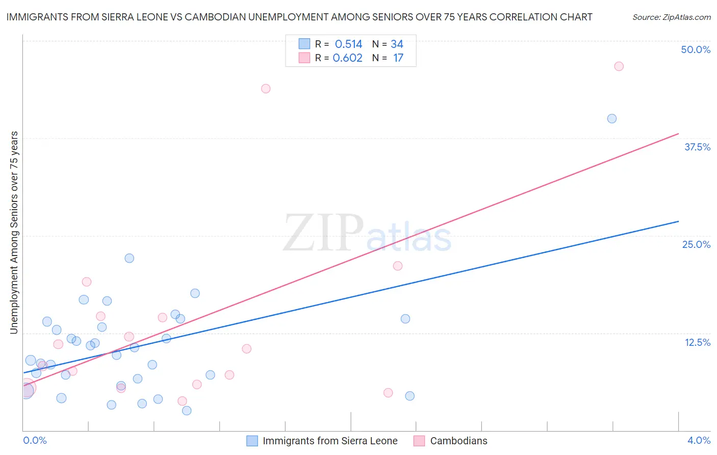 Immigrants from Sierra Leone vs Cambodian Unemployment Among Seniors over 75 years