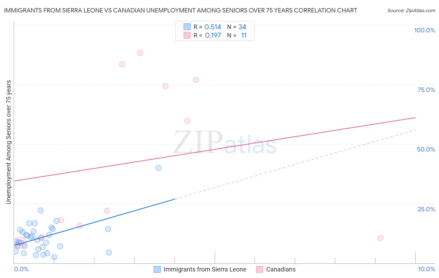 Immigrants from Sierra Leone vs Canadian Unemployment Among Seniors over 75 years