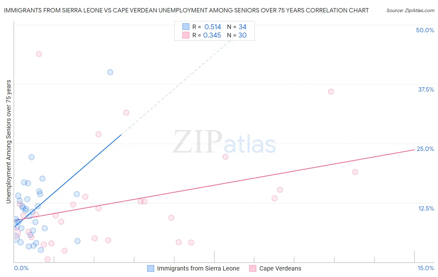 Immigrants from Sierra Leone vs Cape Verdean Unemployment Among Seniors over 75 years