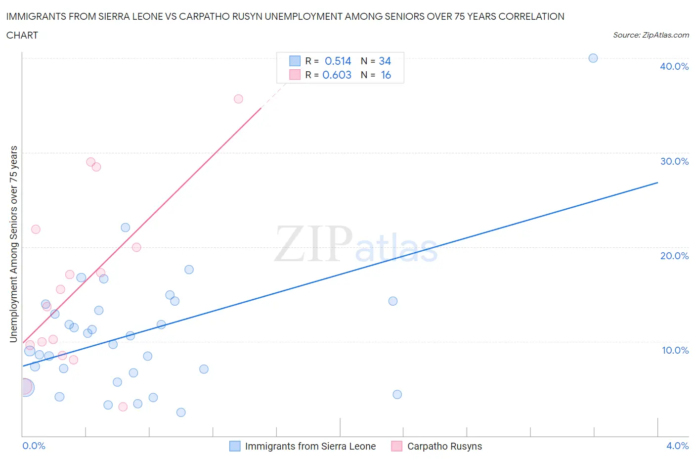 Immigrants from Sierra Leone vs Carpatho Rusyn Unemployment Among Seniors over 75 years