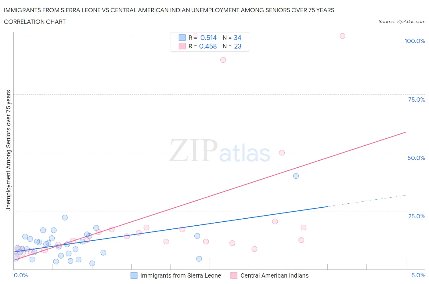 Immigrants from Sierra Leone vs Central American Indian Unemployment Among Seniors over 75 years