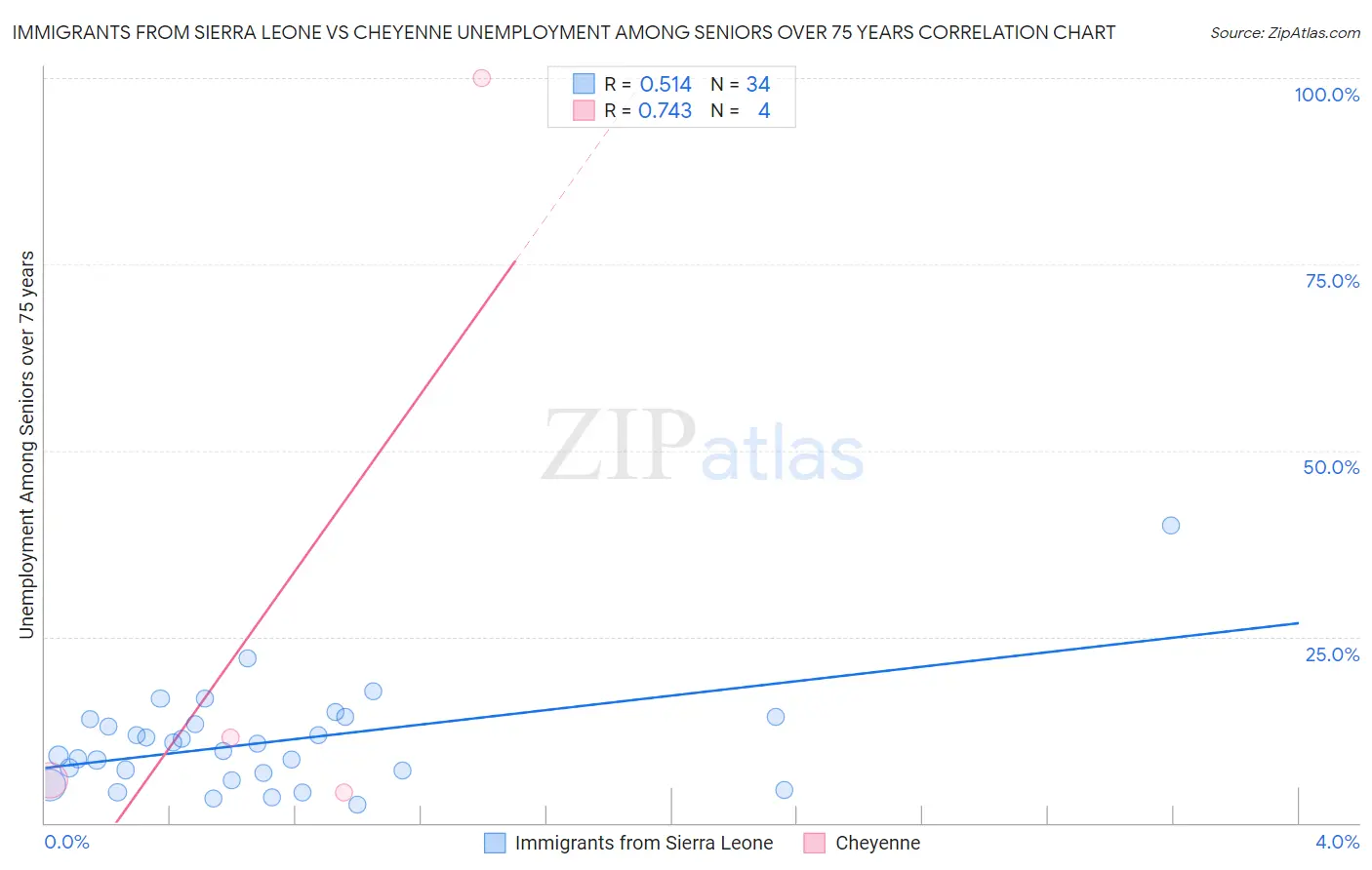 Immigrants from Sierra Leone vs Cheyenne Unemployment Among Seniors over 75 years