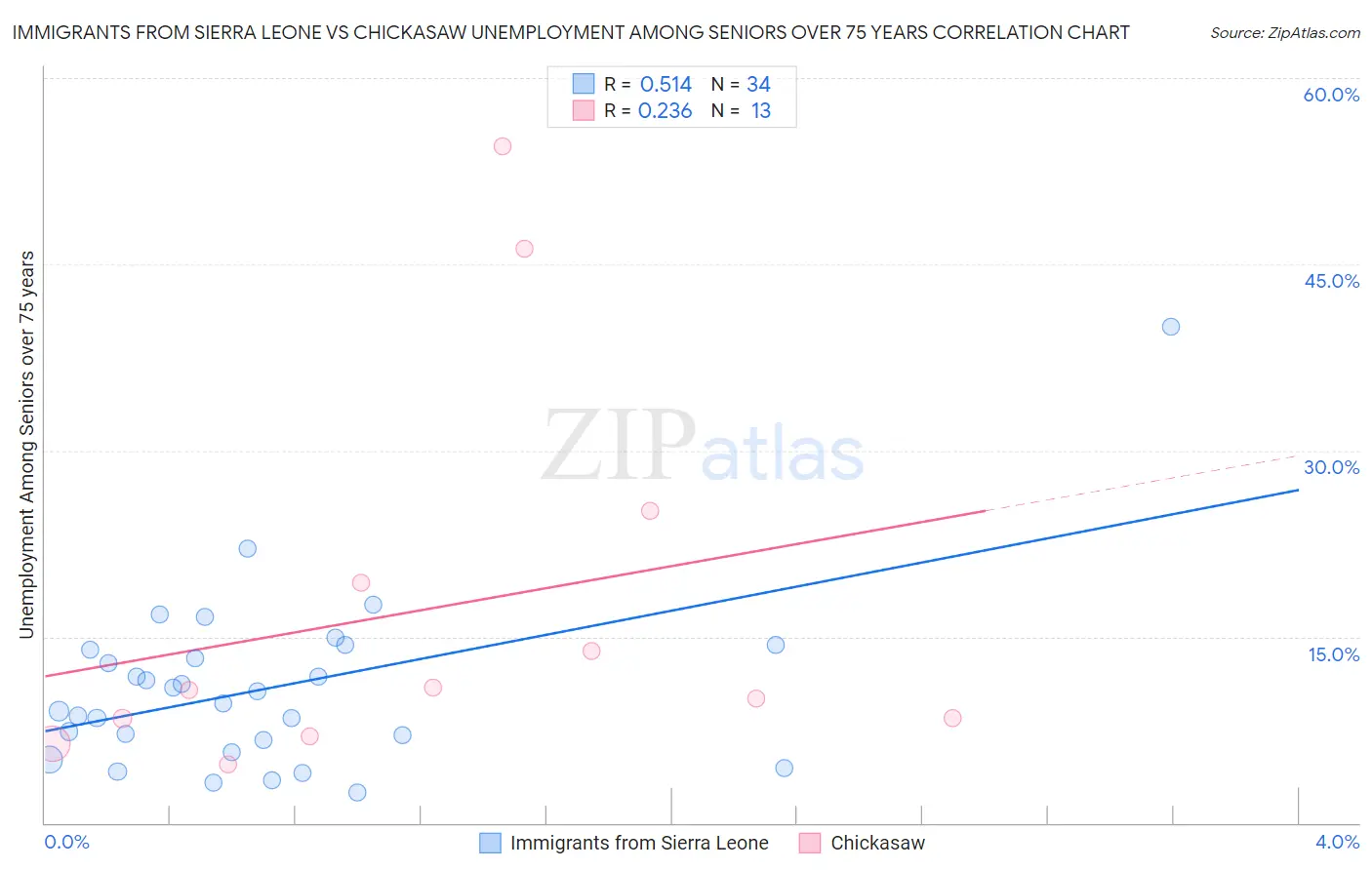 Immigrants from Sierra Leone vs Chickasaw Unemployment Among Seniors over 75 years