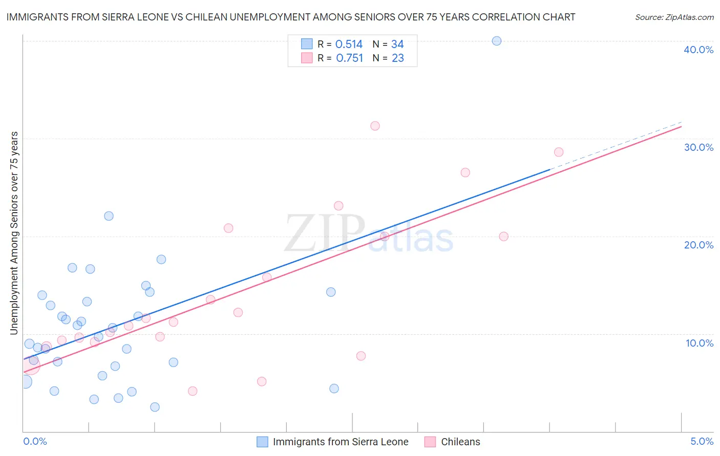Immigrants from Sierra Leone vs Chilean Unemployment Among Seniors over 75 years