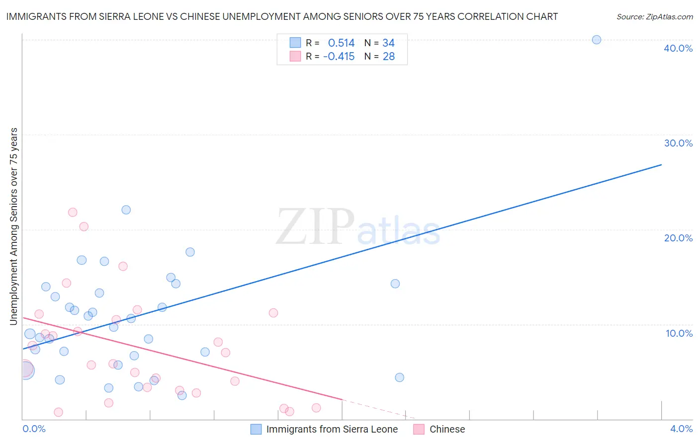 Immigrants from Sierra Leone vs Chinese Unemployment Among Seniors over 75 years