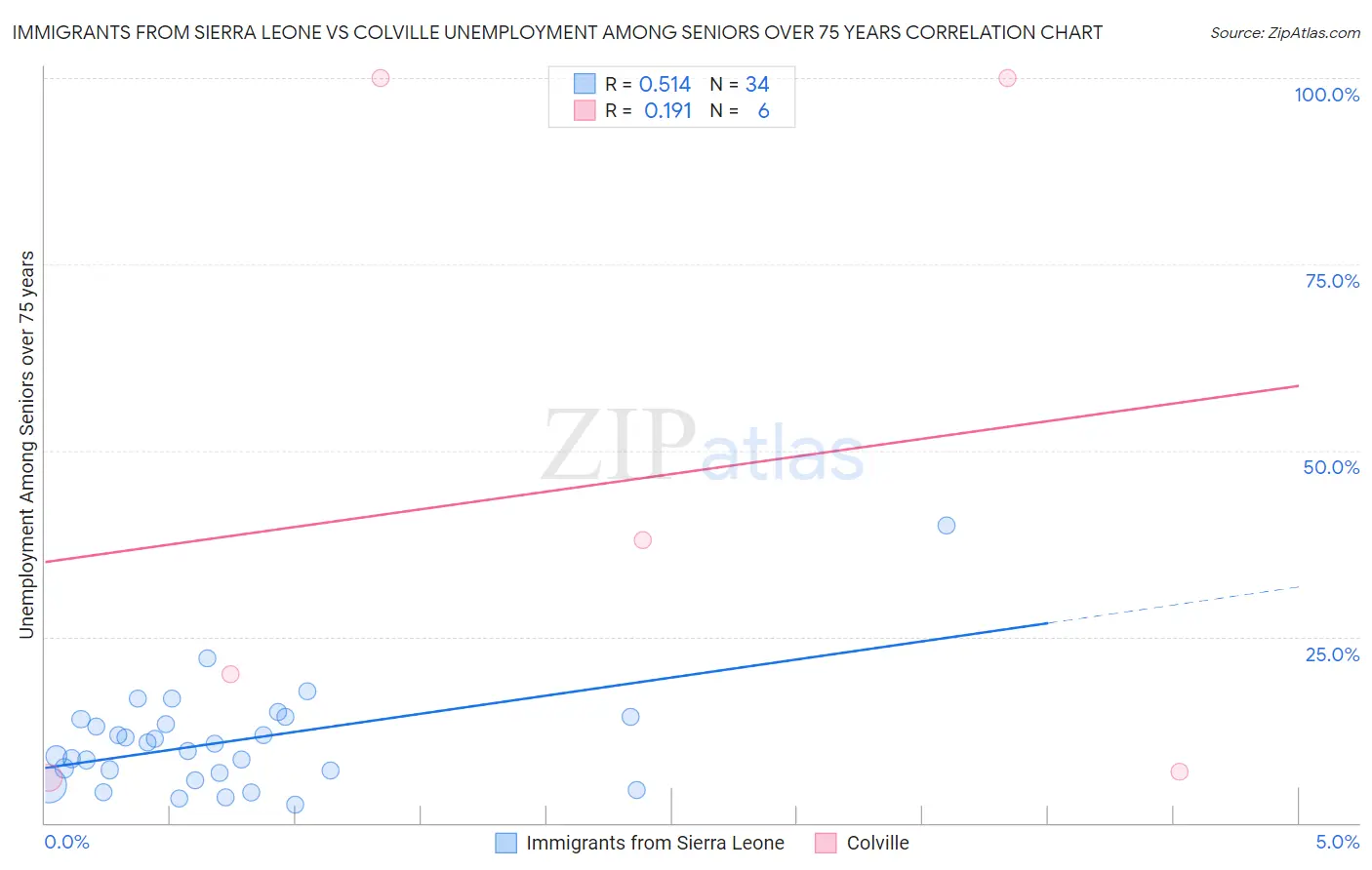 Immigrants from Sierra Leone vs Colville Unemployment Among Seniors over 75 years