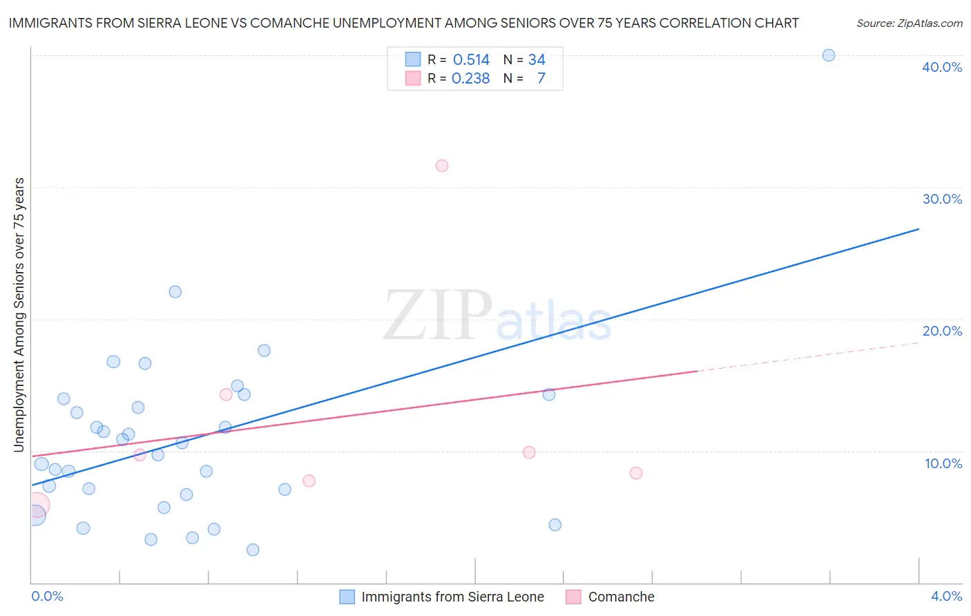 Immigrants from Sierra Leone vs Comanche Unemployment Among Seniors over 75 years