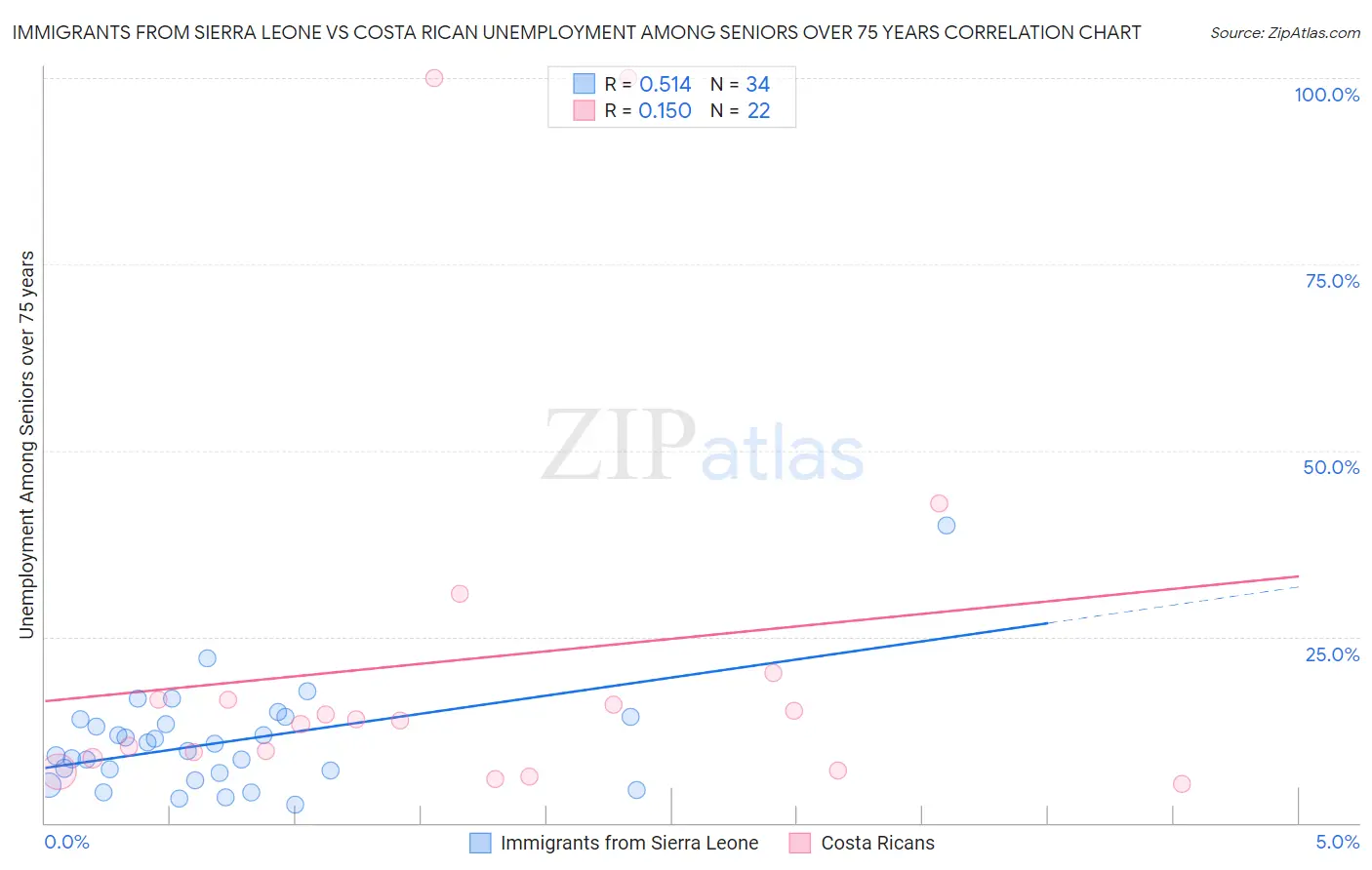 Immigrants from Sierra Leone vs Costa Rican Unemployment Among Seniors over 75 years