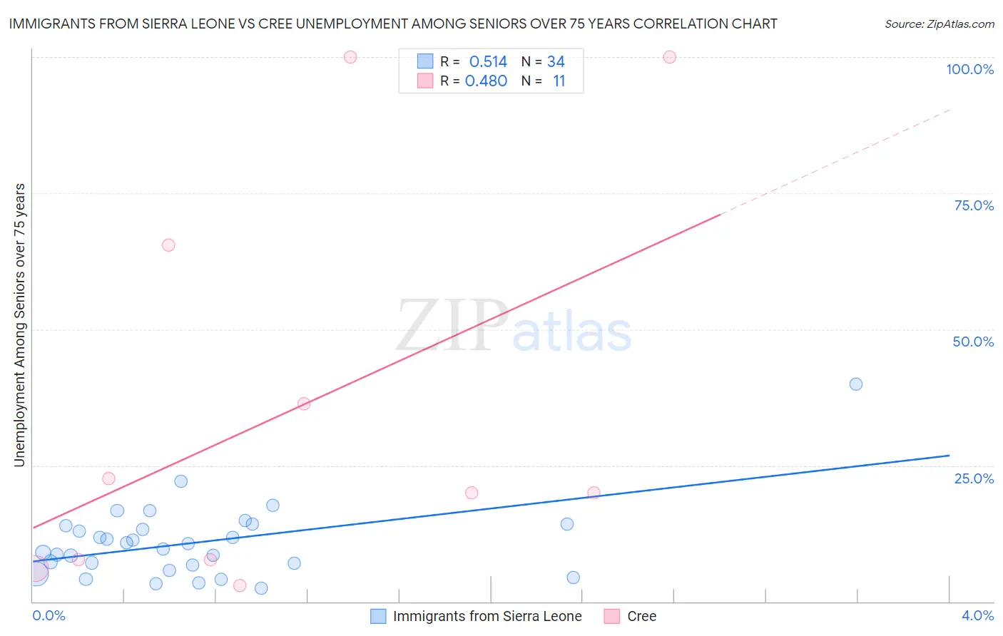 Immigrants from Sierra Leone vs Cree Unemployment Among Seniors over 75 years