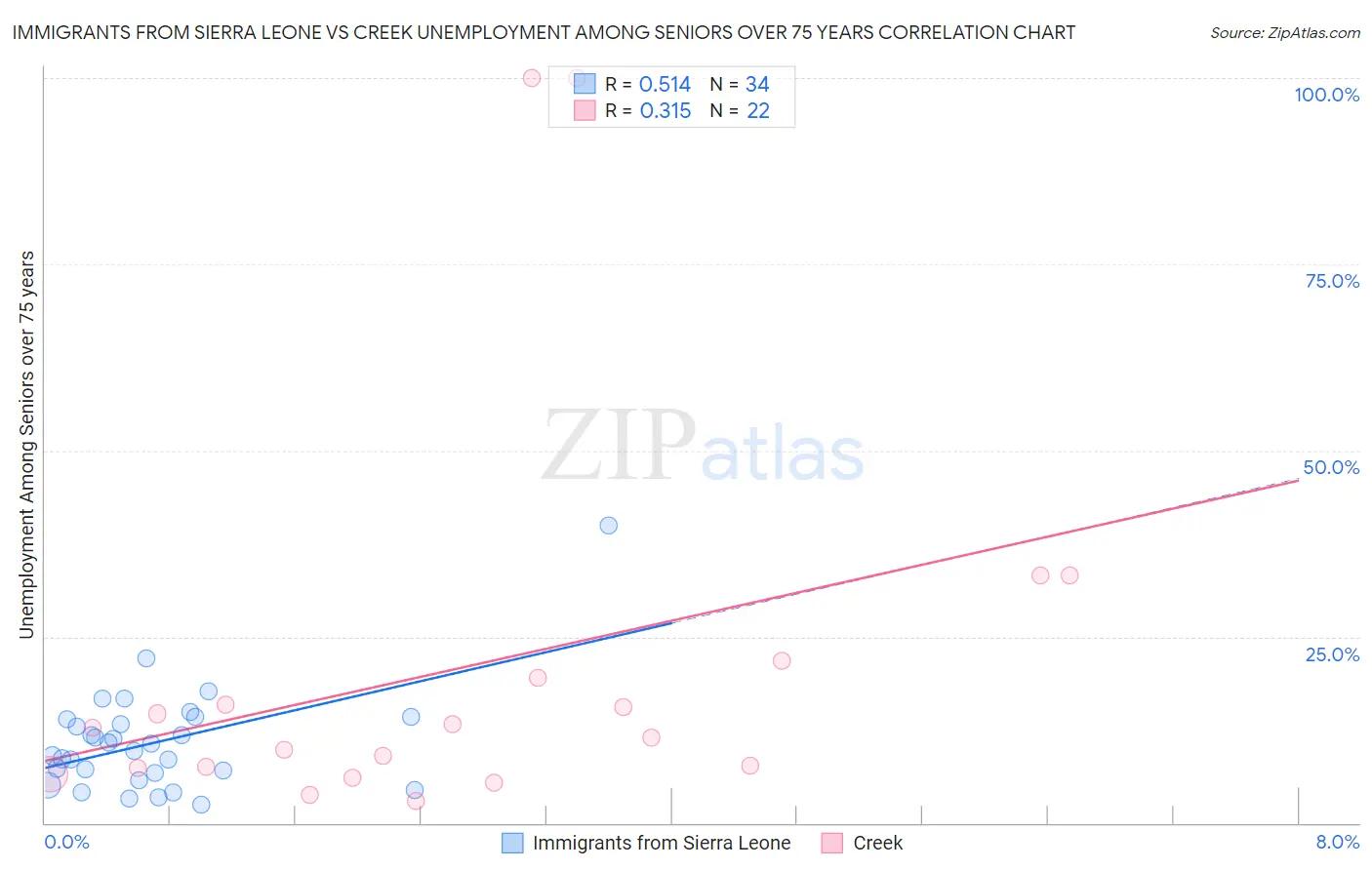 Immigrants from Sierra Leone vs Creek Unemployment Among Seniors over 75 years