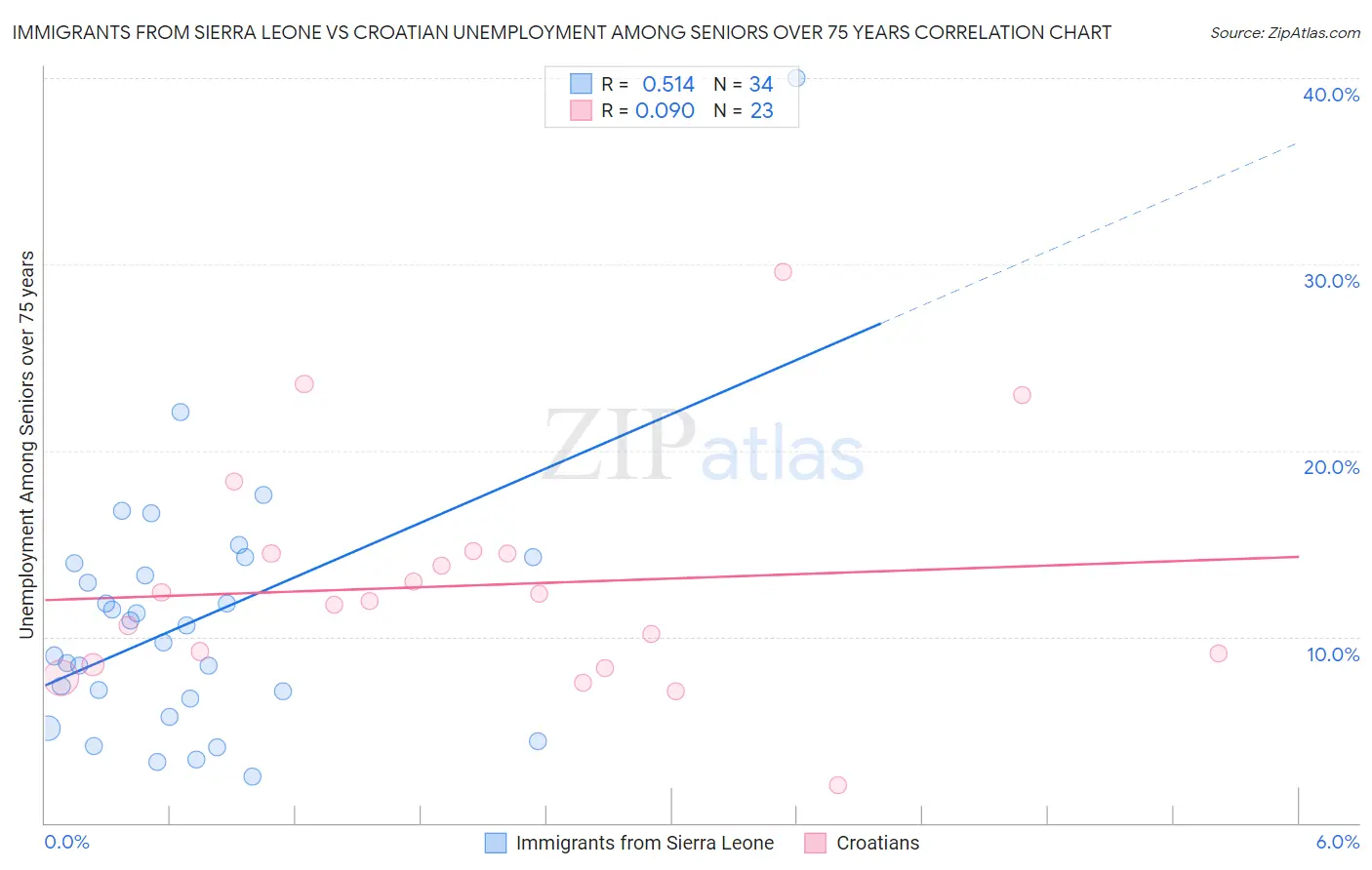 Immigrants from Sierra Leone vs Croatian Unemployment Among Seniors over 75 years