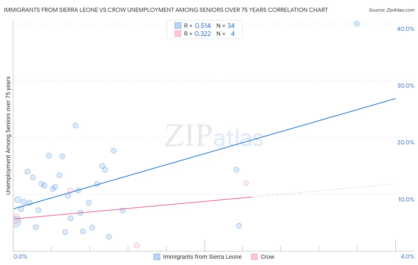 Immigrants from Sierra Leone vs Crow Unemployment Among Seniors over 75 years