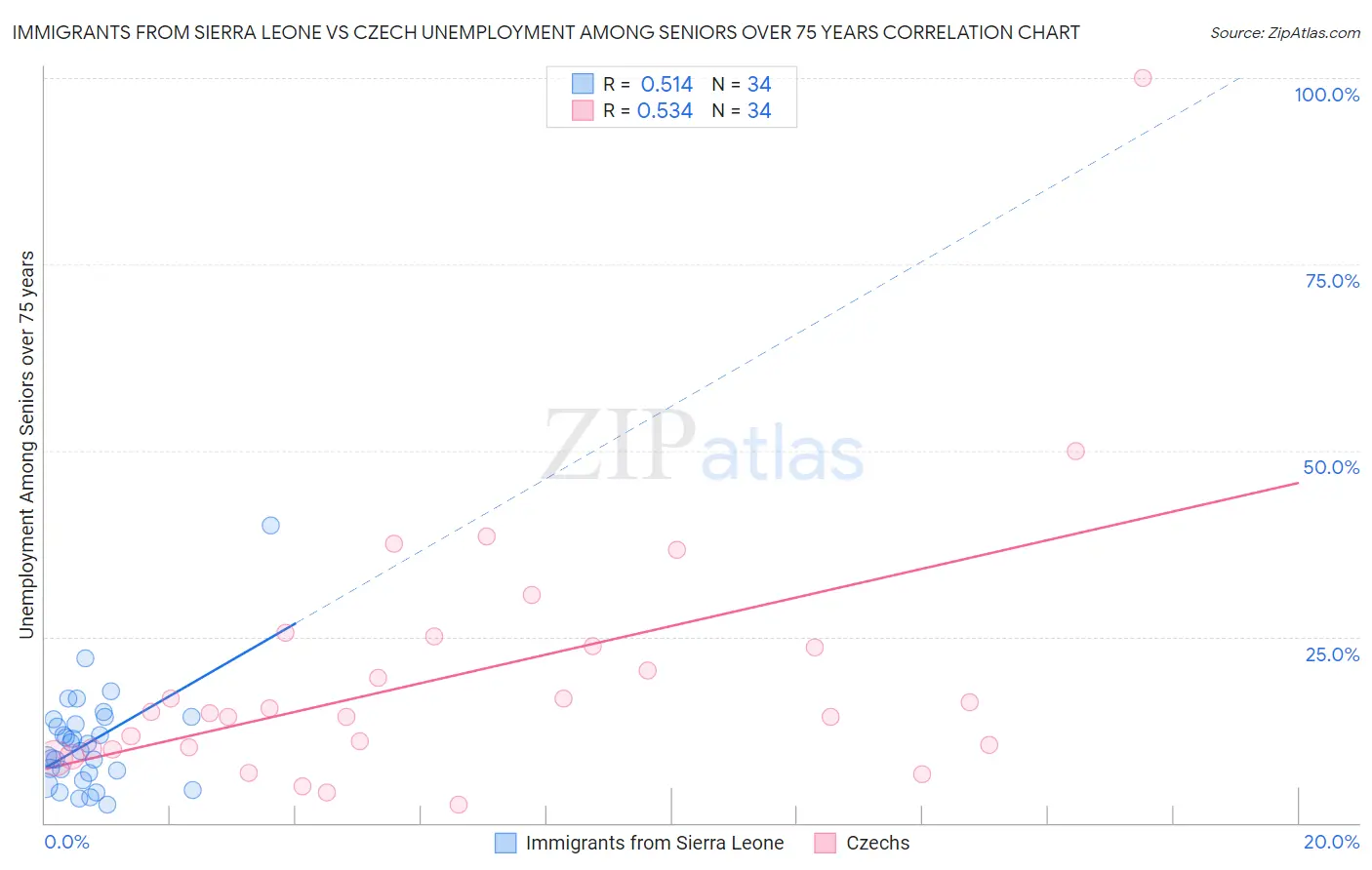 Immigrants from Sierra Leone vs Czech Unemployment Among Seniors over 75 years