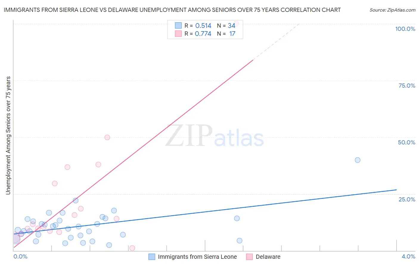 Immigrants from Sierra Leone vs Delaware Unemployment Among Seniors over 75 years