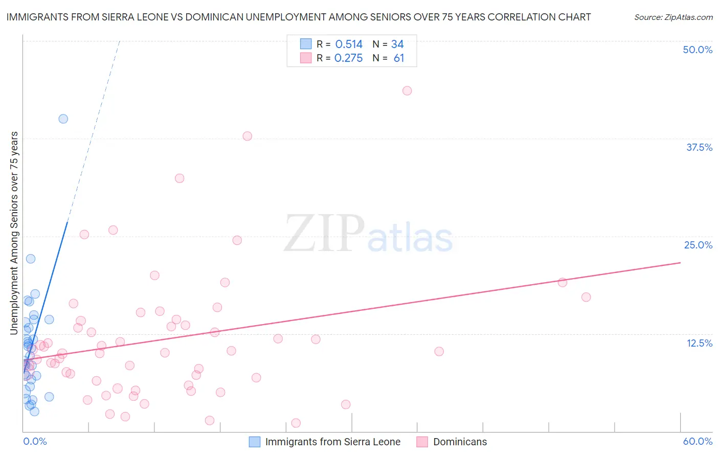 Immigrants from Sierra Leone vs Dominican Unemployment Among Seniors over 75 years