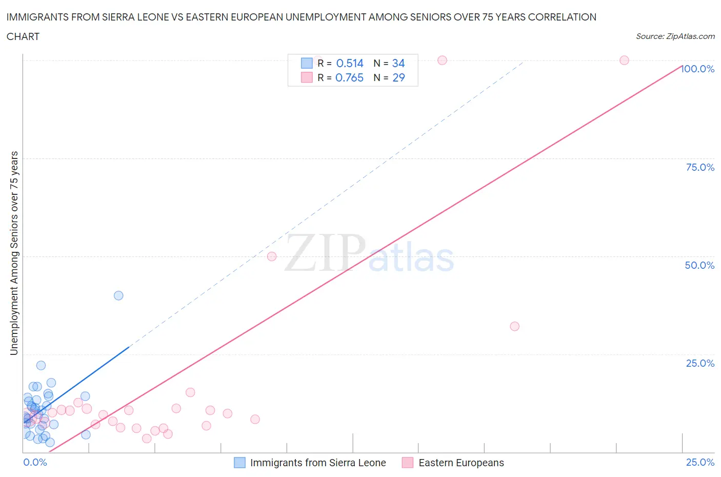 Immigrants from Sierra Leone vs Eastern European Unemployment Among Seniors over 75 years