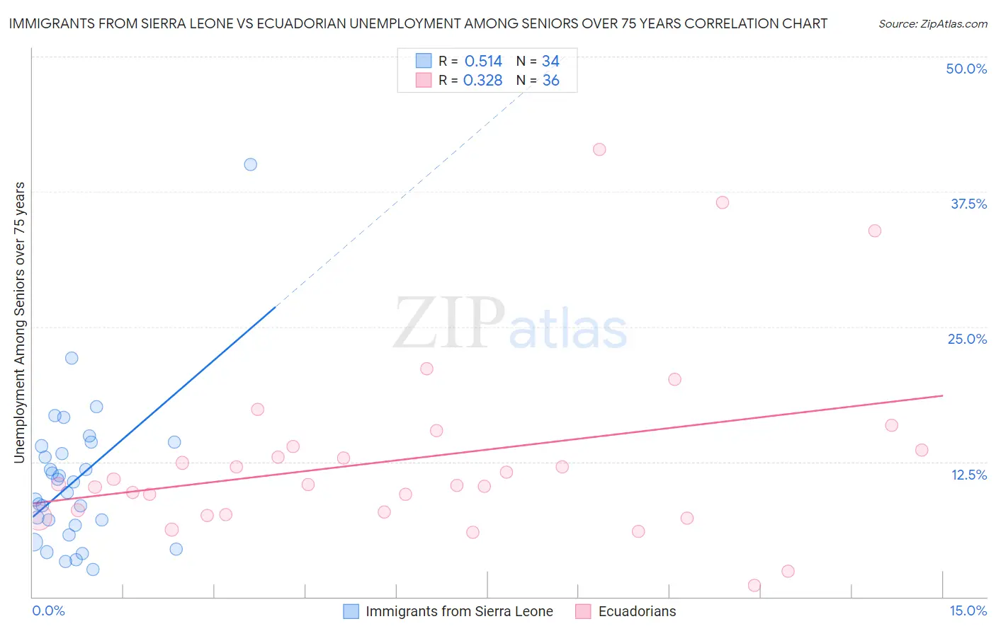 Immigrants from Sierra Leone vs Ecuadorian Unemployment Among Seniors over 75 years