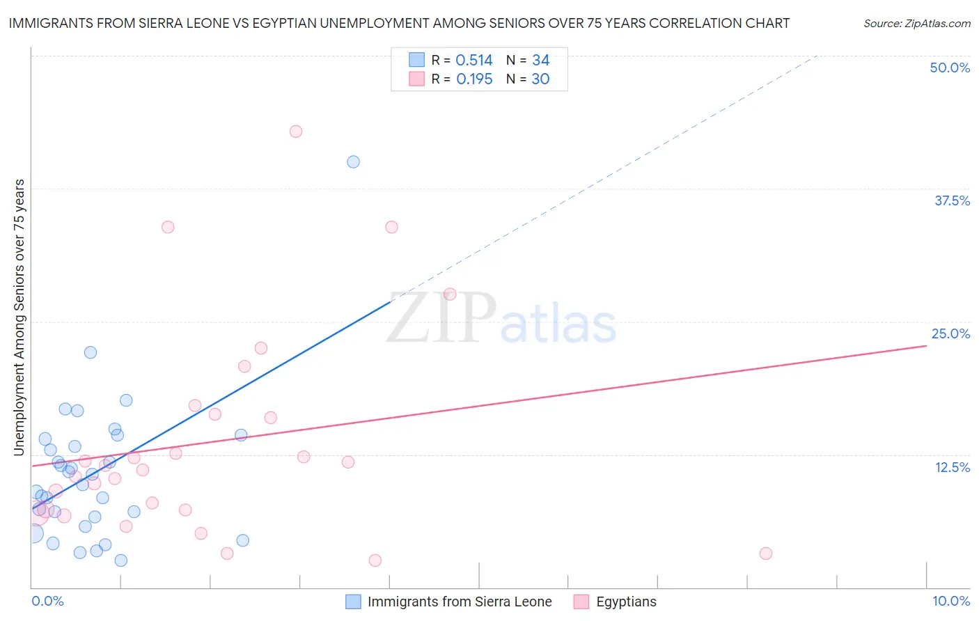 Immigrants from Sierra Leone vs Egyptian Unemployment Among Seniors over 75 years