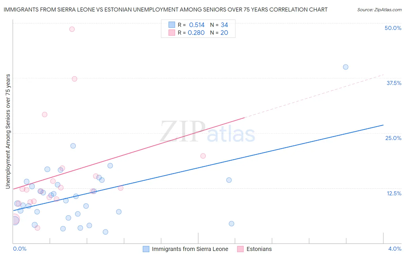 Immigrants from Sierra Leone vs Estonian Unemployment Among Seniors over 75 years