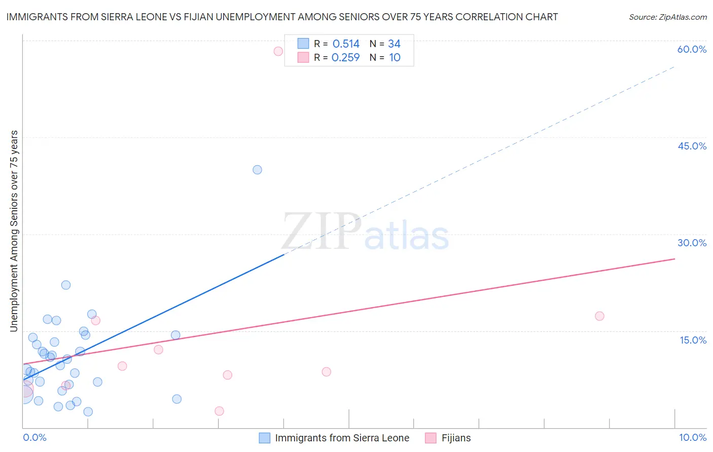 Immigrants from Sierra Leone vs Fijian Unemployment Among Seniors over 75 years