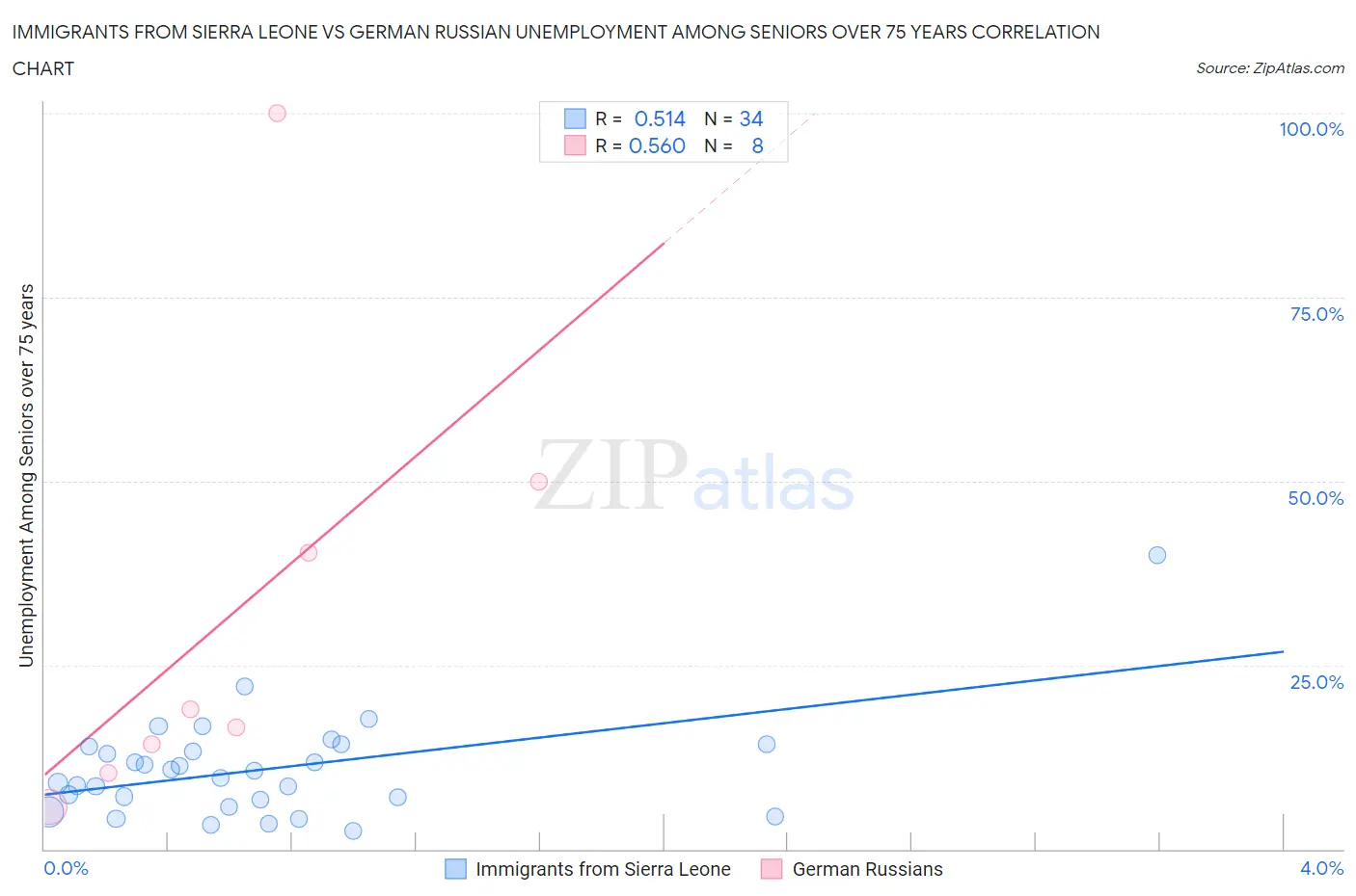 Immigrants from Sierra Leone vs German Russian Unemployment Among Seniors over 75 years