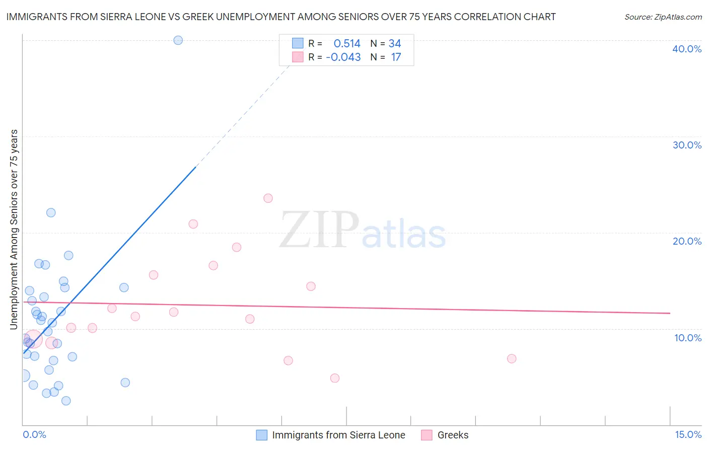 Immigrants from Sierra Leone vs Greek Unemployment Among Seniors over 75 years