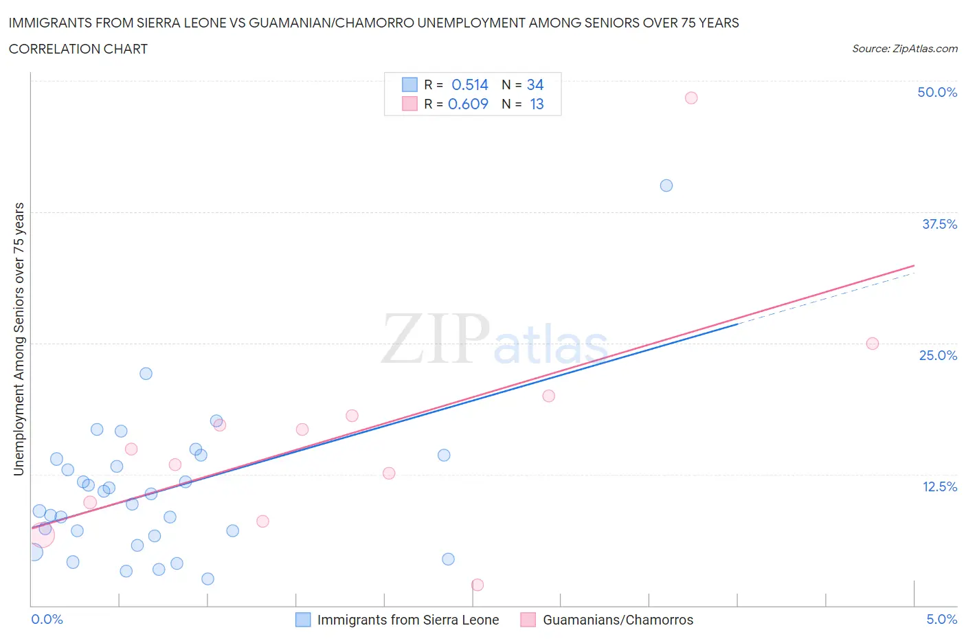 Immigrants from Sierra Leone vs Guamanian/Chamorro Unemployment Among Seniors over 75 years