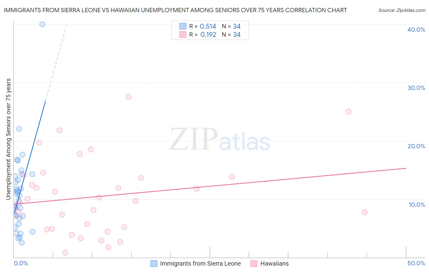Immigrants from Sierra Leone vs Hawaiian Unemployment Among Seniors over 75 years