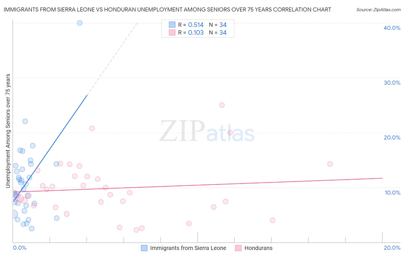 Immigrants from Sierra Leone vs Honduran Unemployment Among Seniors over 75 years