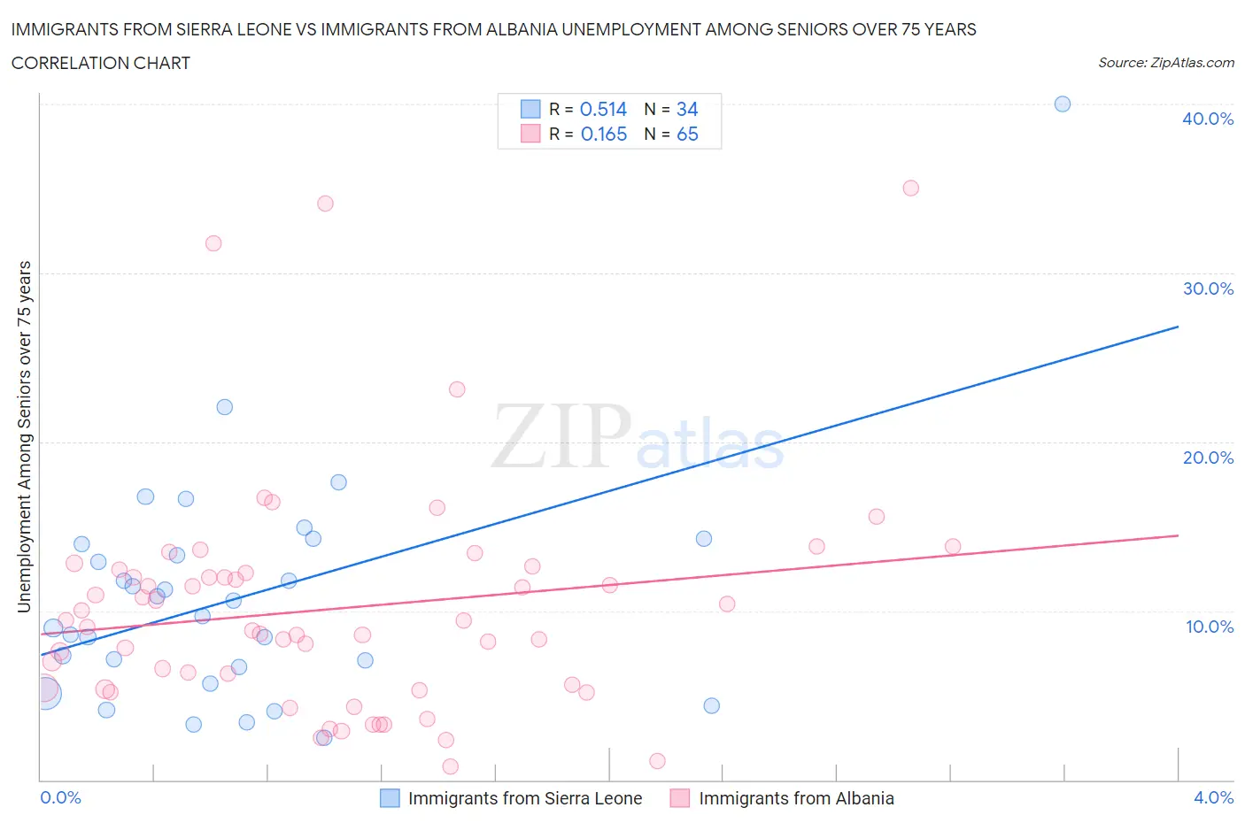 Immigrants from Sierra Leone vs Immigrants from Albania Unemployment Among Seniors over 75 years