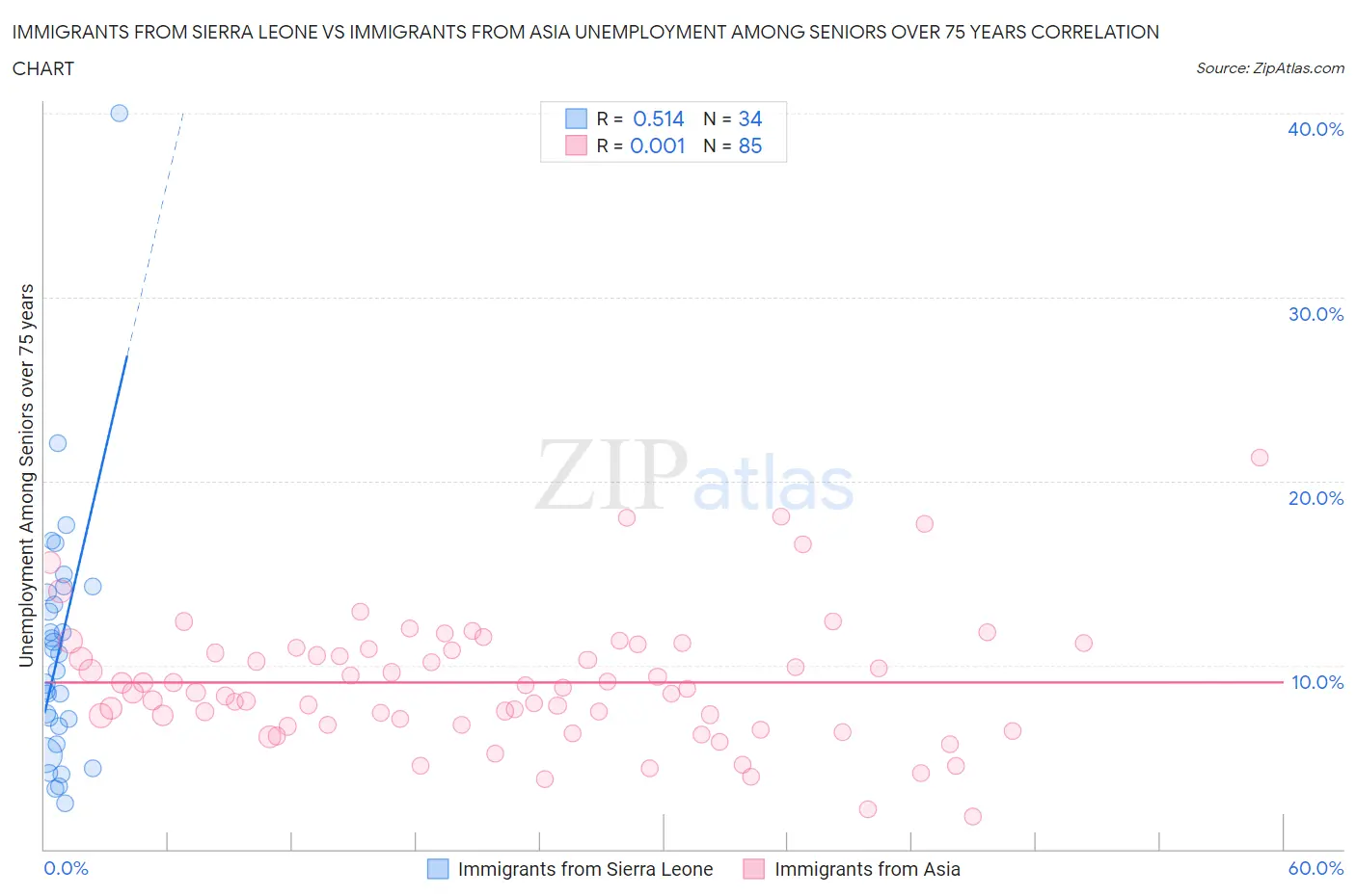 Immigrants from Sierra Leone vs Immigrants from Asia Unemployment Among Seniors over 75 years