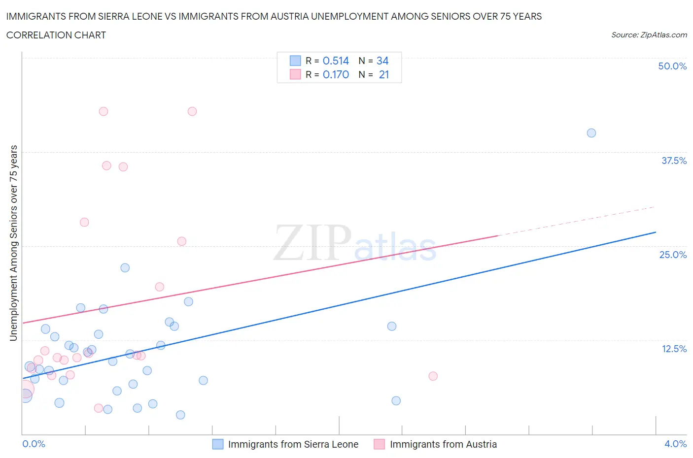 Immigrants from Sierra Leone vs Immigrants from Austria Unemployment Among Seniors over 75 years