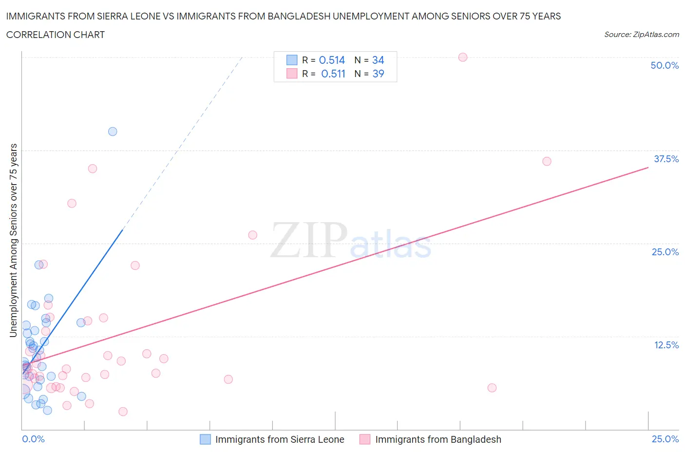 Immigrants from Sierra Leone vs Immigrants from Bangladesh Unemployment Among Seniors over 75 years